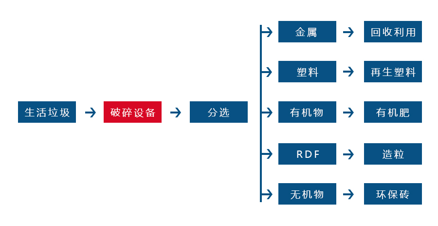生活垃圾撕碎機(jī)針對各種生活垃圾物料而設(shè)計(jì) 生活垃圾撕碎機(jī)針對各種生活垃圾物料而設(shè)計(jì)